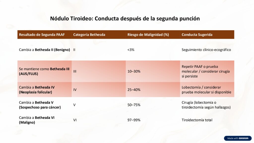 Nódulo Tiroideo: Conducta después de la segunda punción