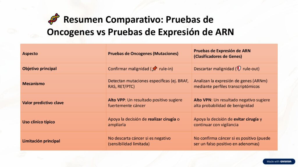 Resumen Comparativo: Pruebas de Oncogenes vs Pruebas de Expresión de ARN en Nódulos de Tiroides